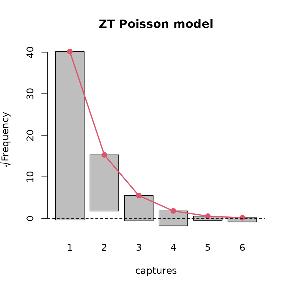 Rootograms for ztpoisson (left) and oiztgeom (right) models