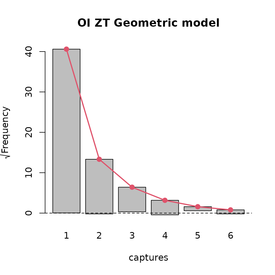 Rootograms for ztpoisson (left) and oiztgeom (right) models