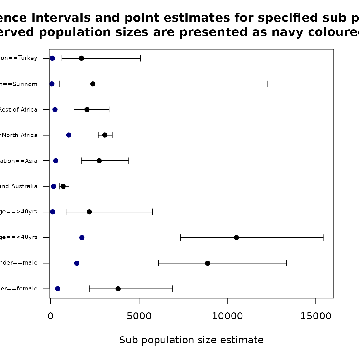 Population size by covariates for ztpoisson (left) and oiztgeom (right) model