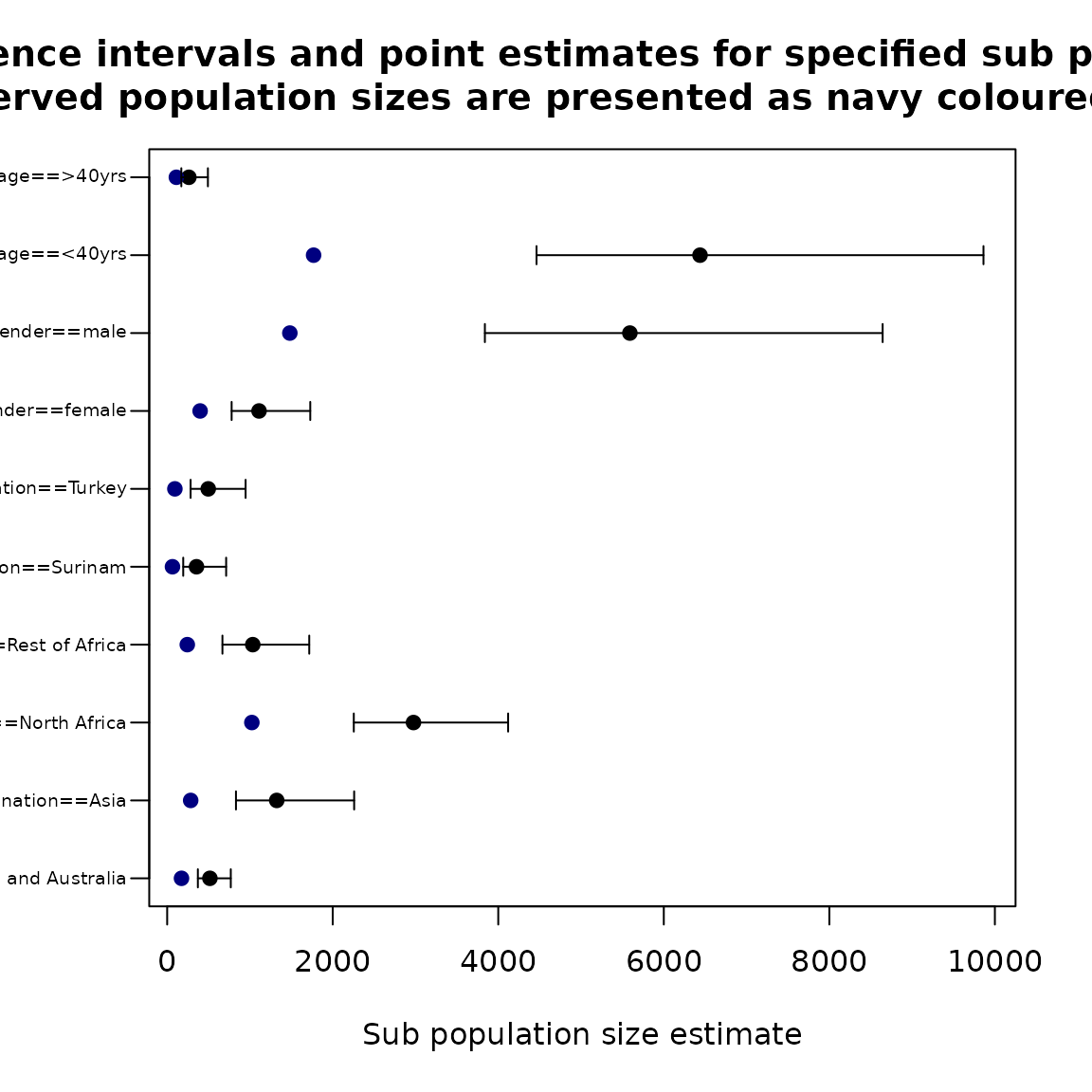 Population size by covariates for ztpoisson (left) and oiztgeom (right) model